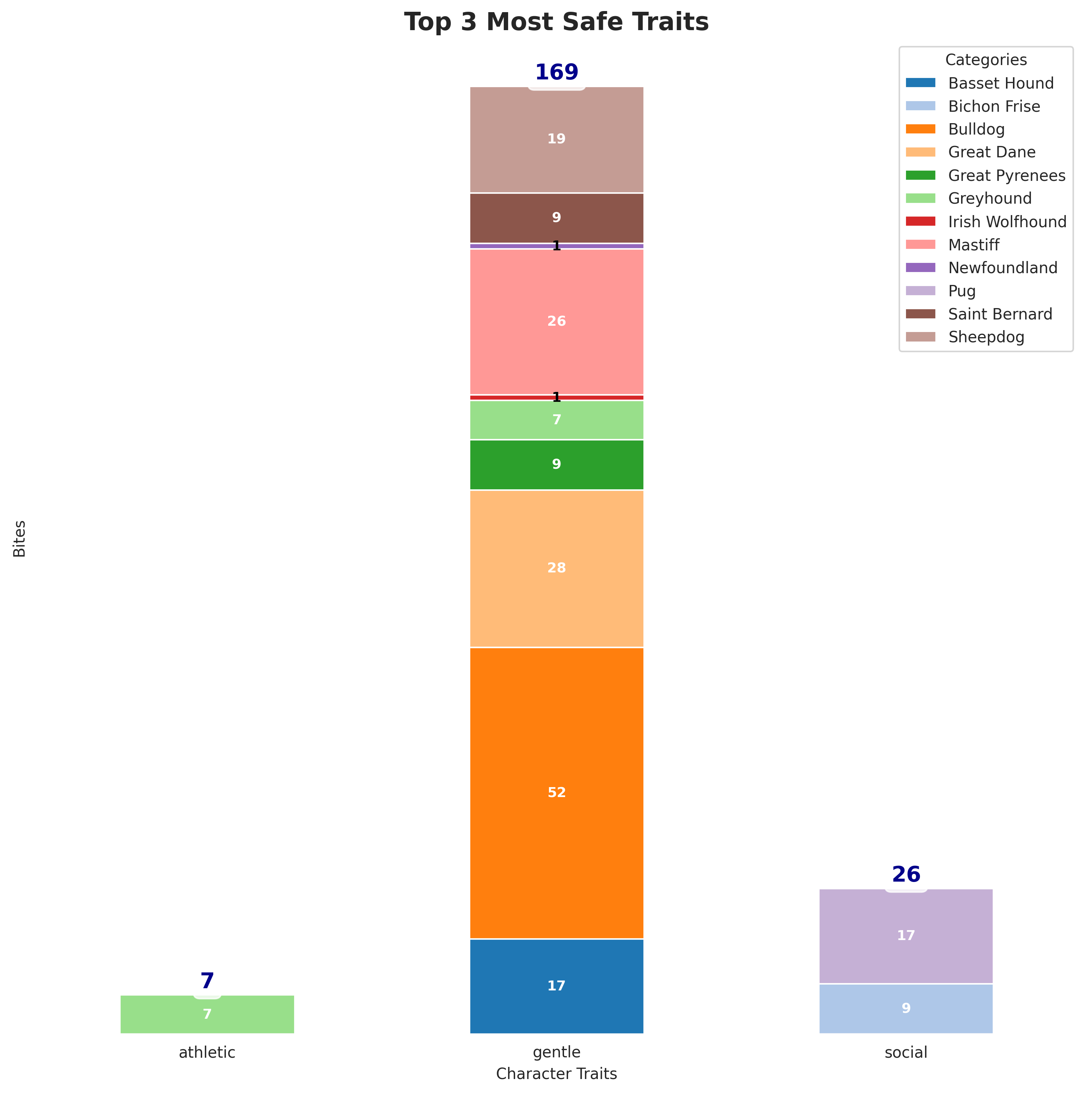 Top 3 Most Safe Traits